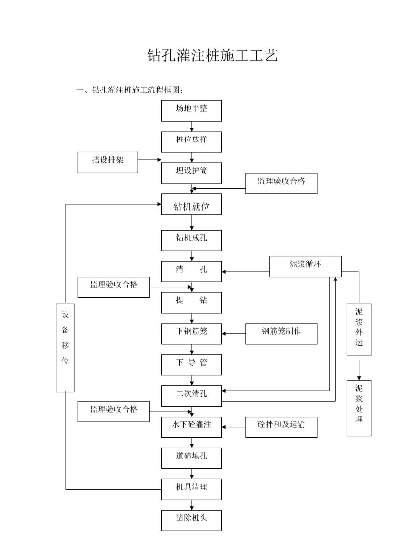 钻孔灌注桩施都工工艺.doc_第1页