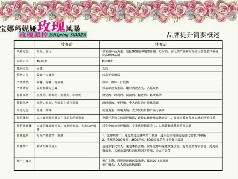 广告策划精品案例-宝娜玛妮娅内衣品牌说提升方案文案 (NX.ppt_第2页