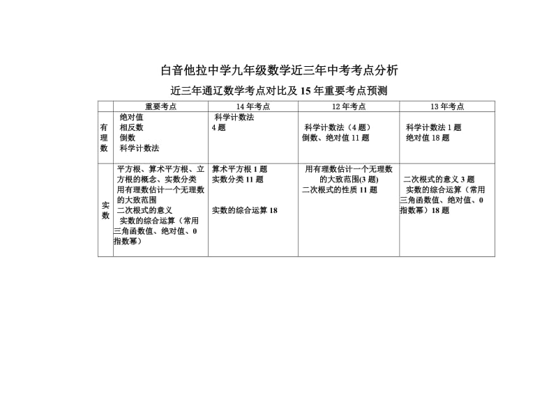 近三年通辽数学考点对比及15年重要考阳点预测.doc_第1页