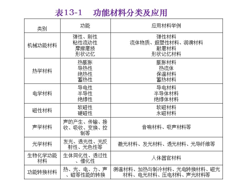 第十三章功能材料及新型材料--精品PPT课件.ppt_第2页