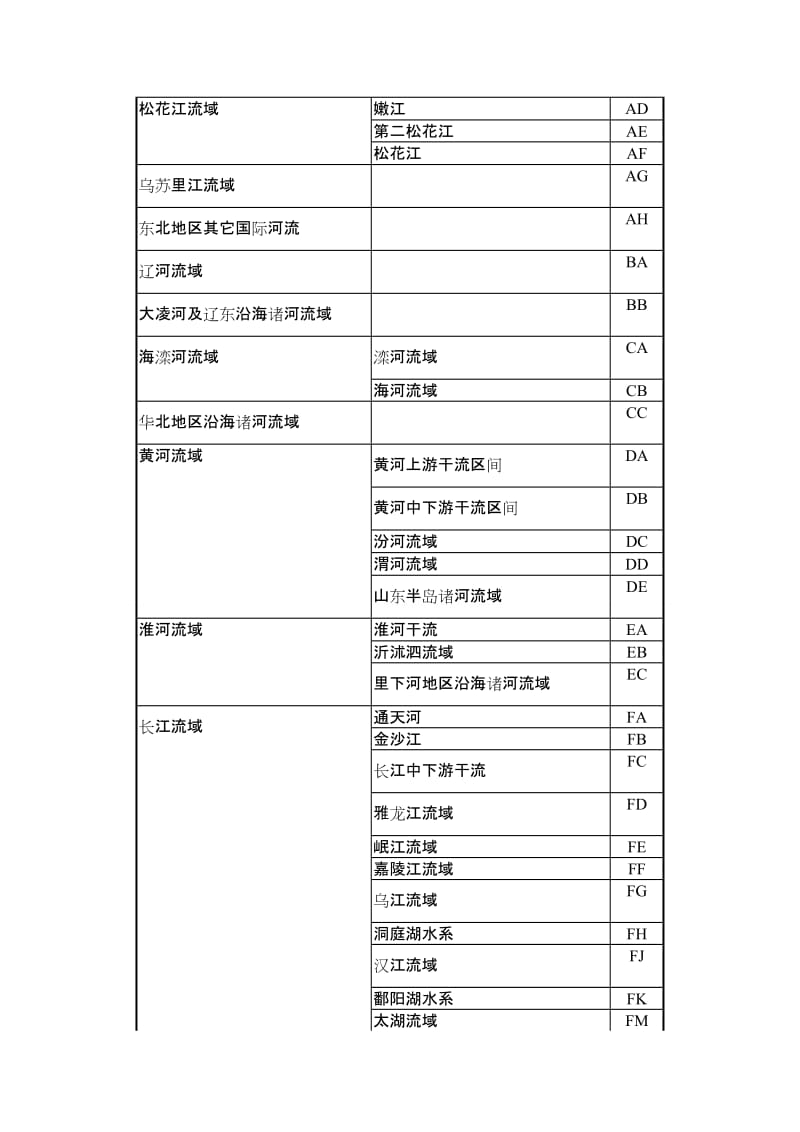 受纳水体流域代码编码规则及代码表.doc_第2页