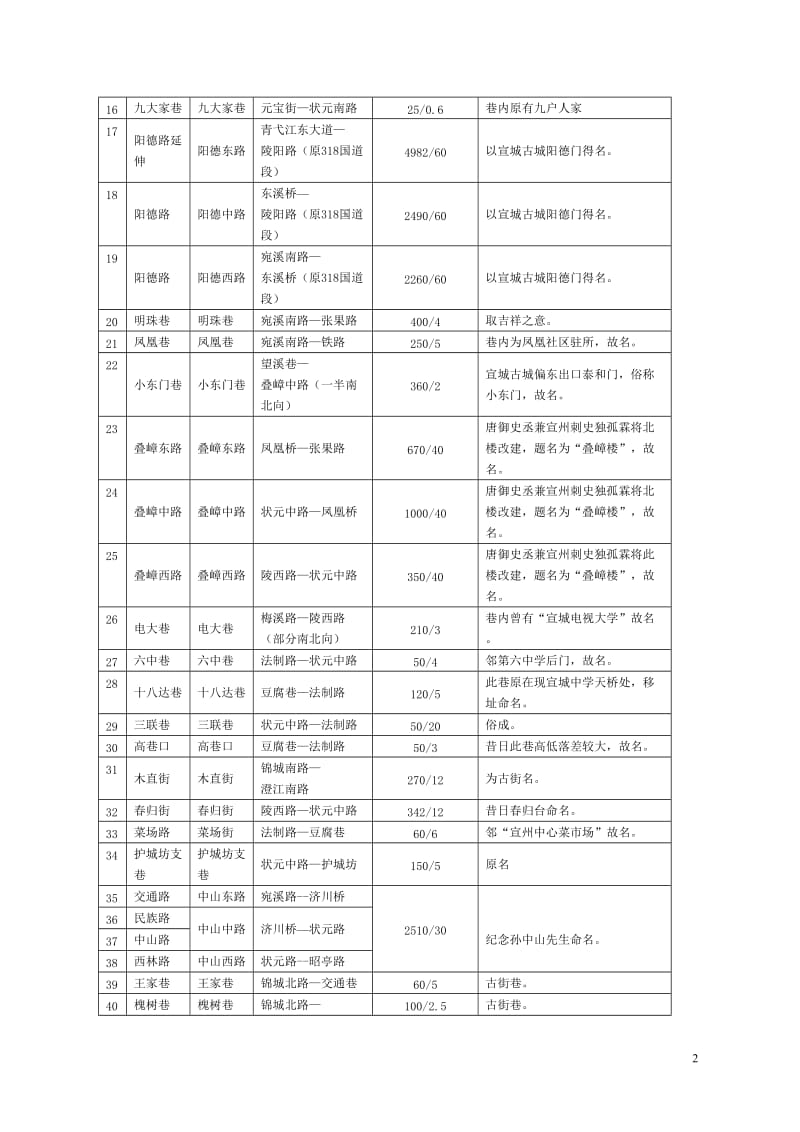 宣城市城区地名规划.doc_第2页