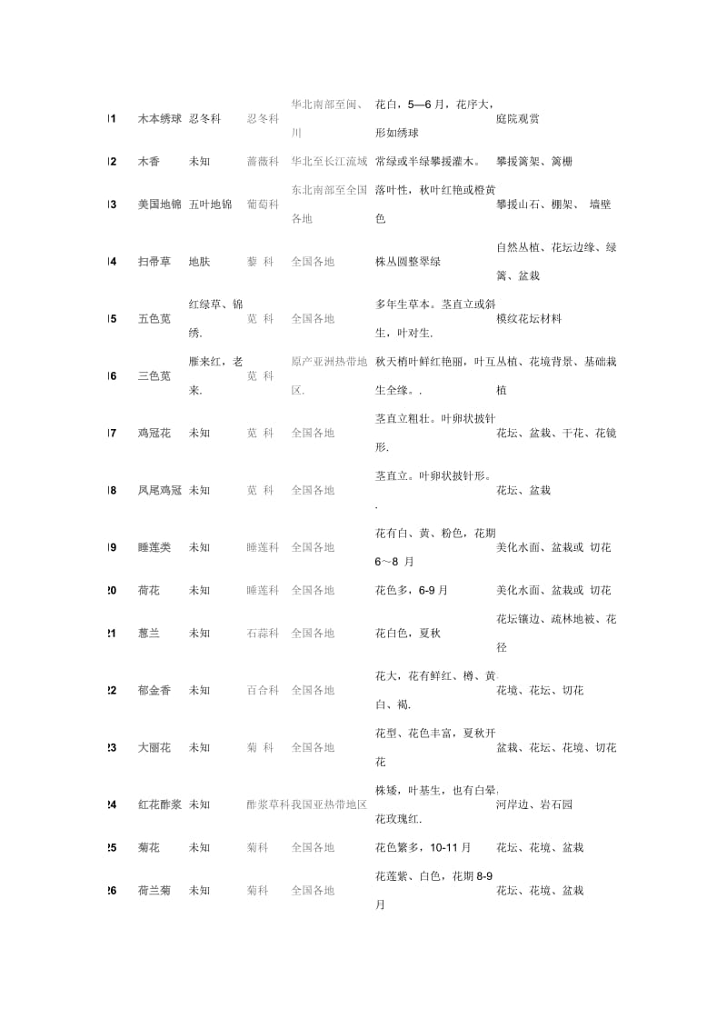 园林景观常见植物及用途MicrosoftWord文档2.doc_第2页