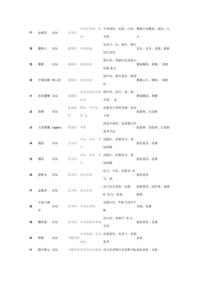 园林景观常见植物及用途MicrosoftWord文档2.doc_第3页