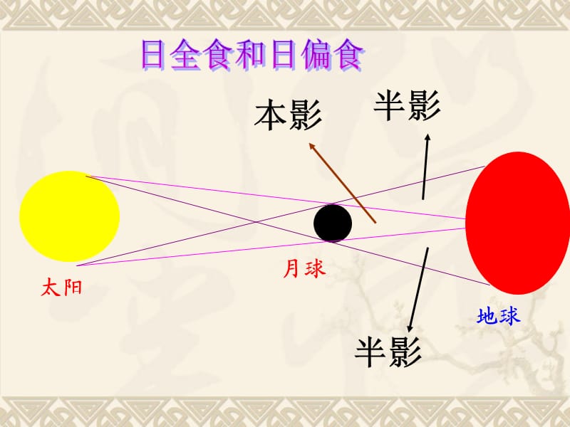 教科版科学六下日食和月食课件.ppt_第2页