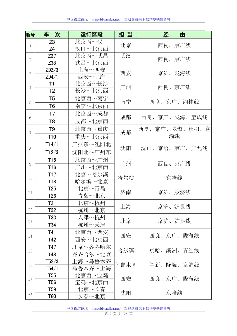 全路跨局旅客列车大全车次、始发、终到站名、经由路线.doc_第2页