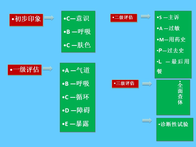 儿科危重症的早期识别.ppt_第3页