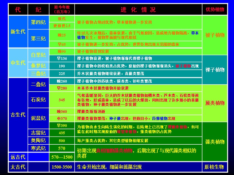 第四部分植物的起源与演化ppt课件.ppt_第2页