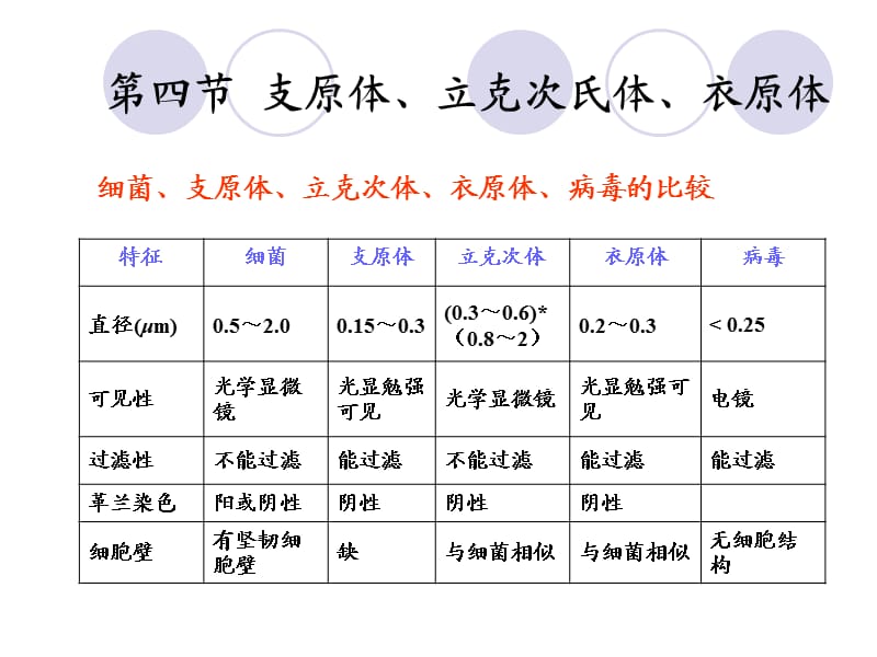 第四部分支原体立克次氏体衣原体教学课件.ppt_第1页