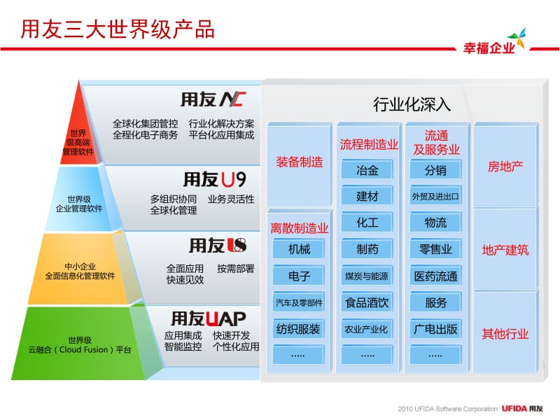 用友三你大世界级产品(U8、U9、NC)PPT课件.ppt_第3页