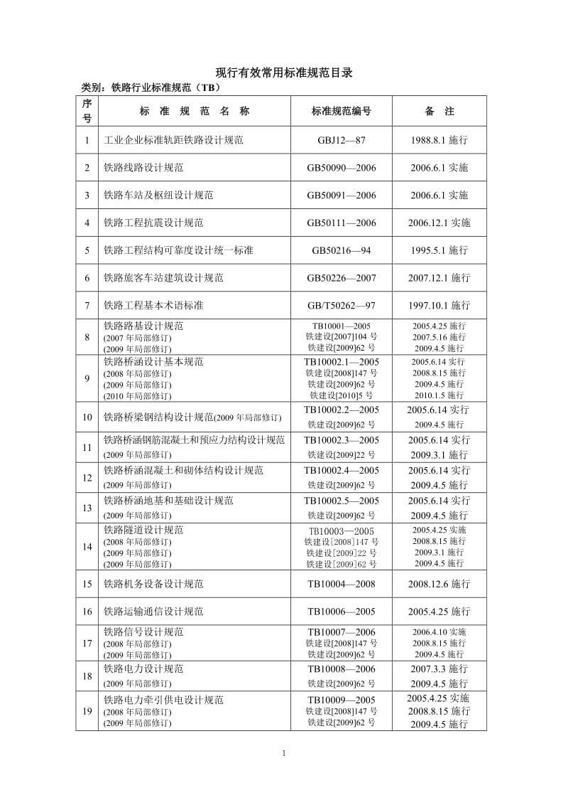 现行有效标准规范目录2010版.doc_第1页