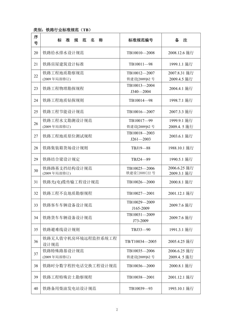 现行有效标准规范目录2010版.doc_第2页