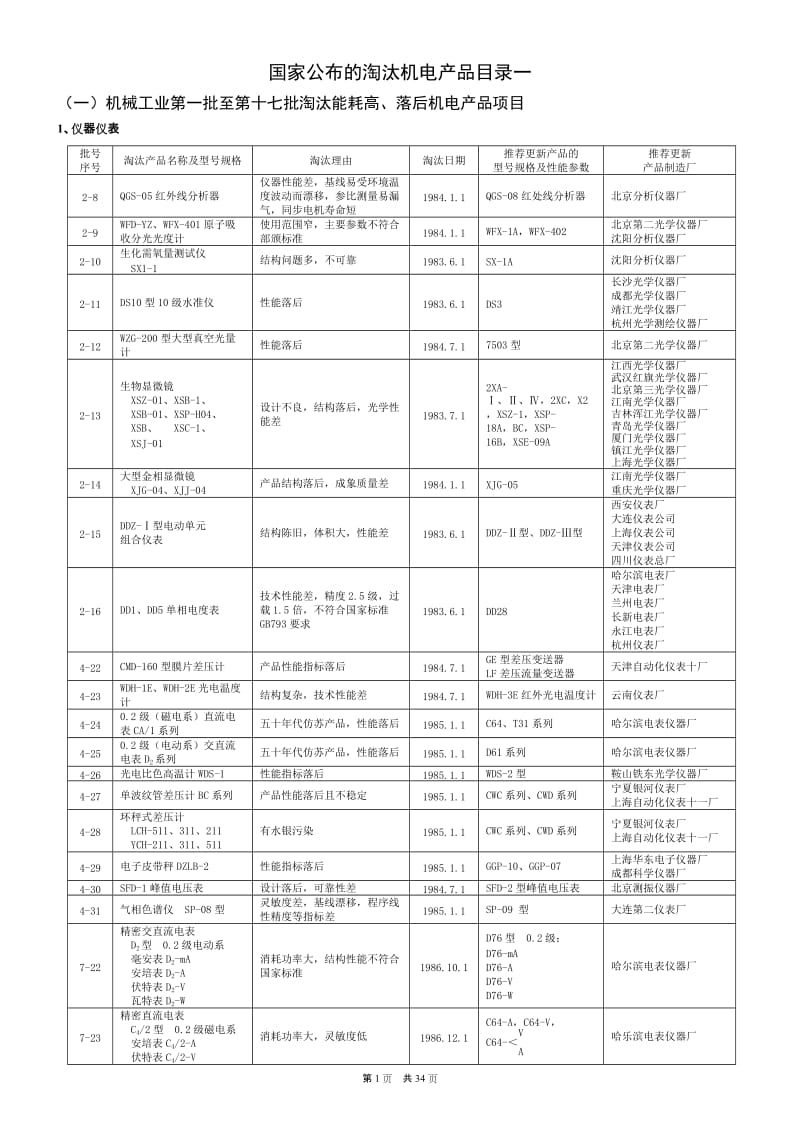 淘汰电机产品目录.doc_第1页