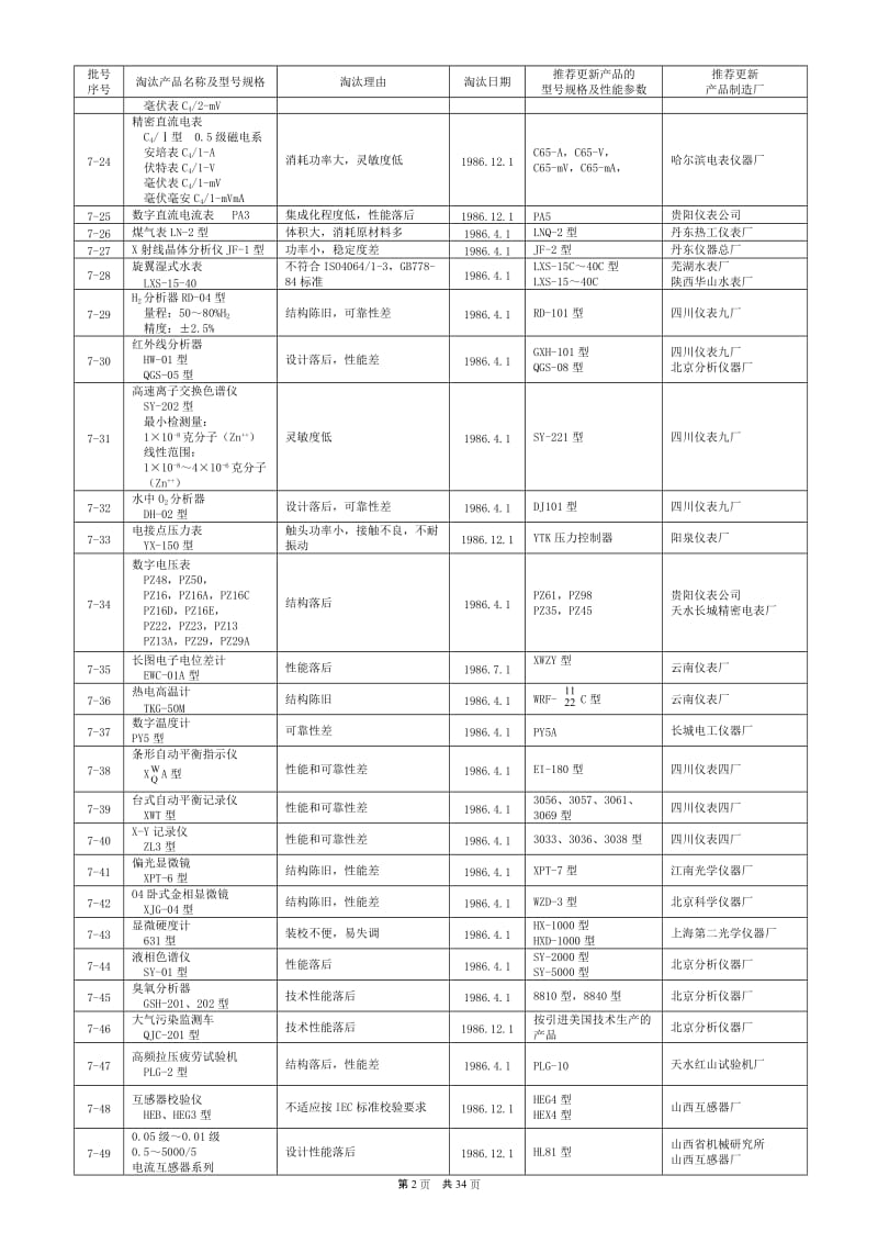 淘汰电机产品目录.doc_第2页