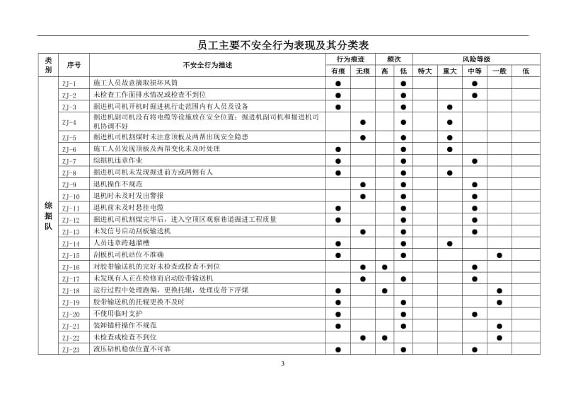 煤矿员工不安全行为管理手册.doc_第3页