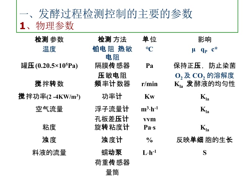 七章发酵工艺控制.ppt_第2页