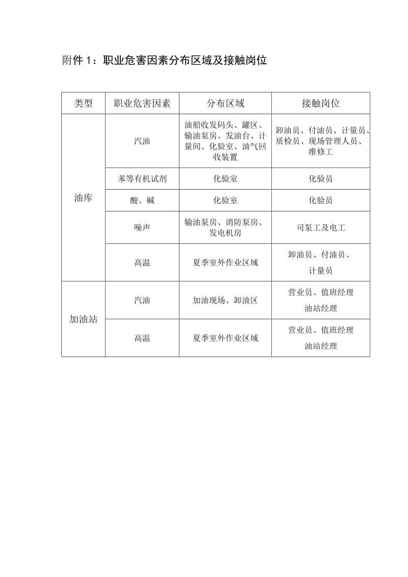 加油站职业健康档案.doc_第1页