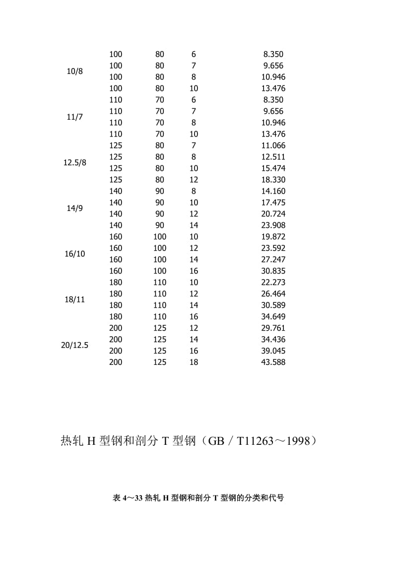 热轧不等边角钢、H钢理论重量表.doc_第2页