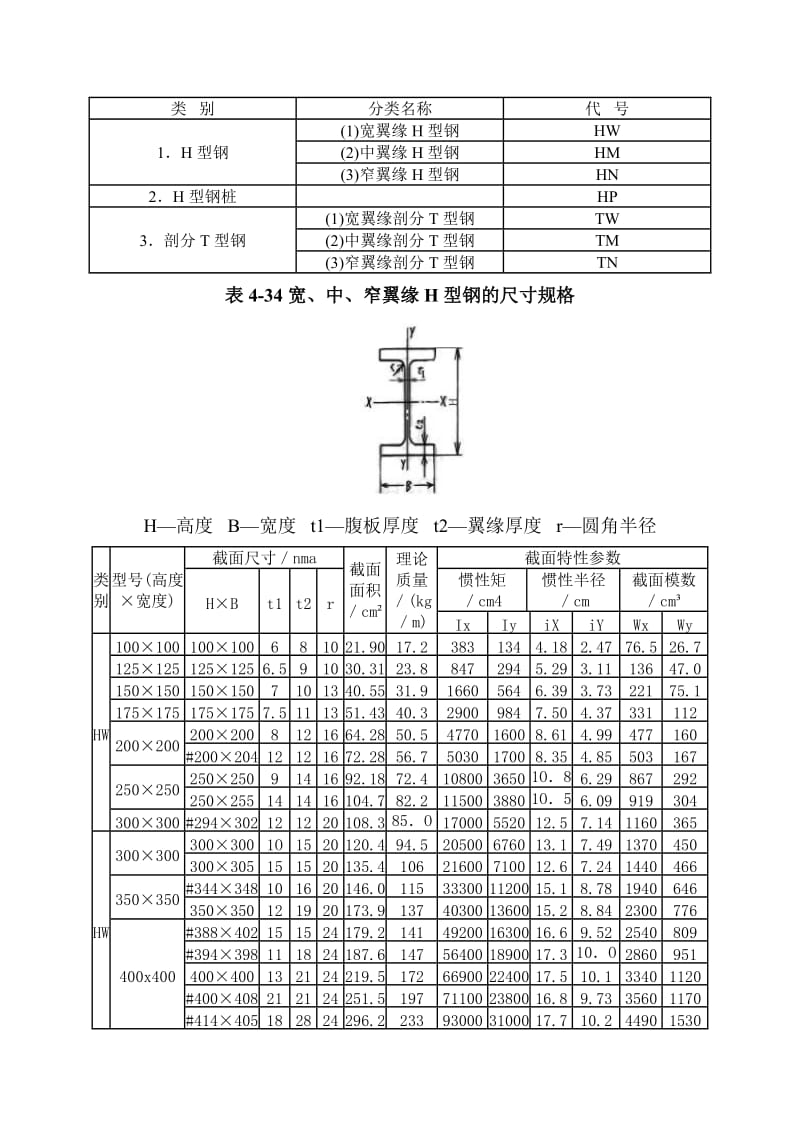 热轧不等边角钢、H钢理论重量表.doc_第3页