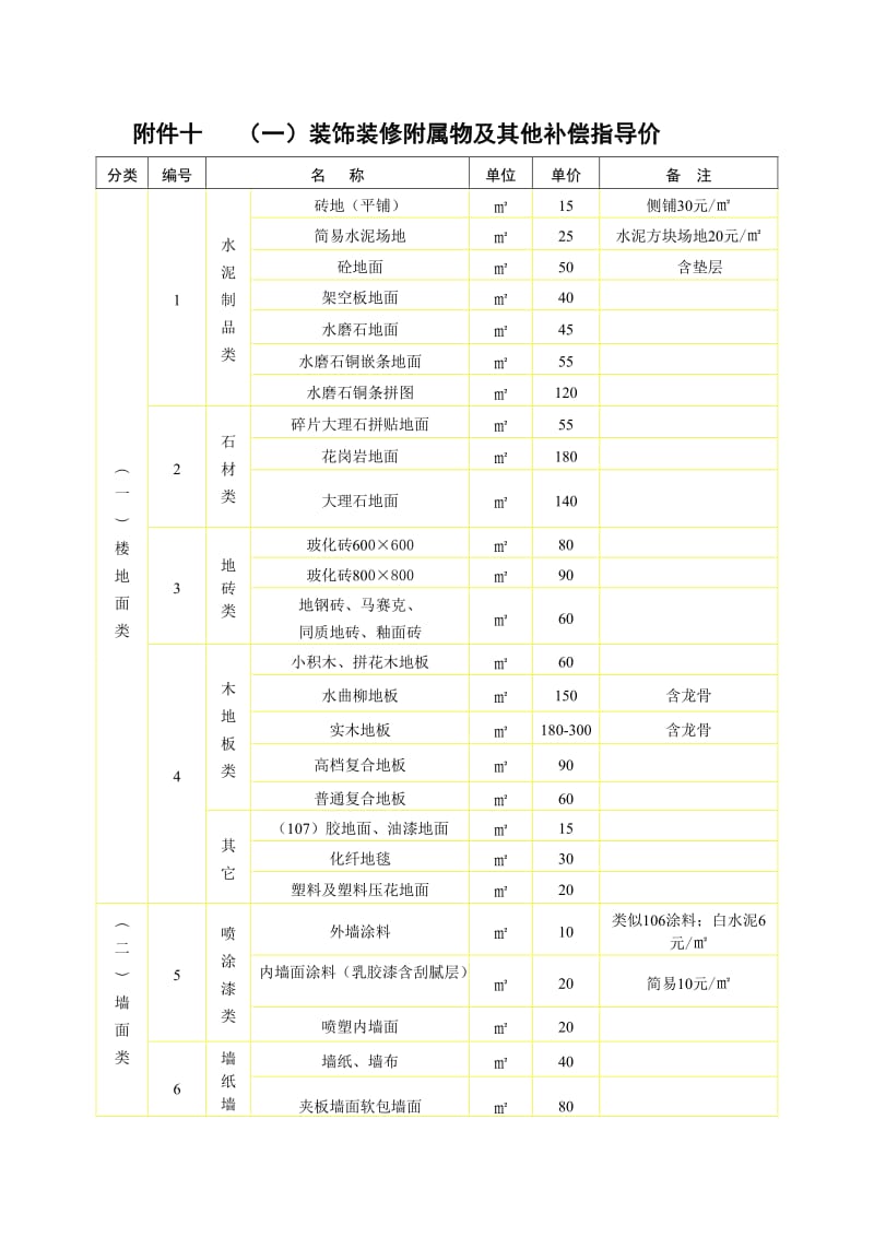 装饰装修附属物及其他补偿指导价.doc_第1页