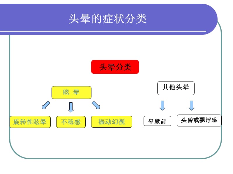 眩晕诊治bppvfor青岛2010吴子点明ppt课件.ppt_第3页