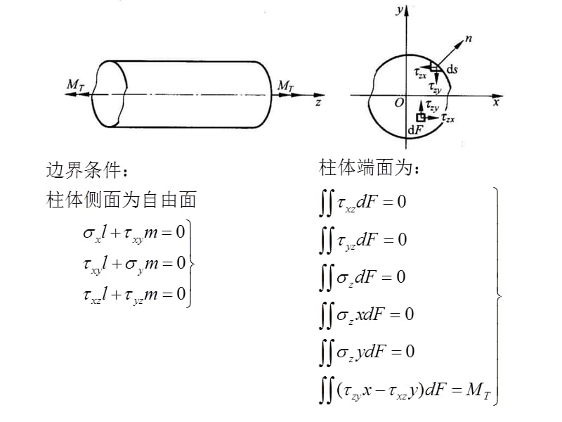 08-柱体的弹塑性扭转.ppt_第3页