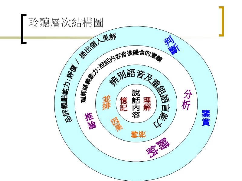 聆听能力的教与学.ppt_第2页