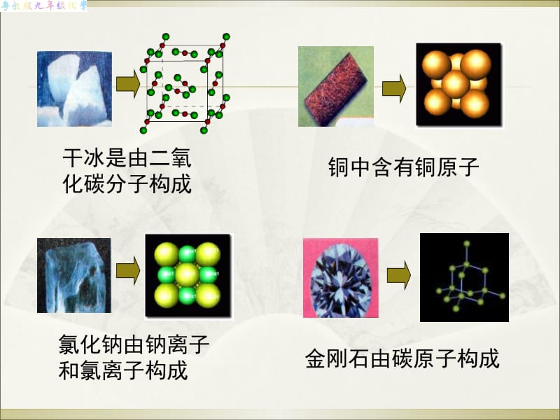 干冰是由二氧化碳分子构成.ppt_第2页