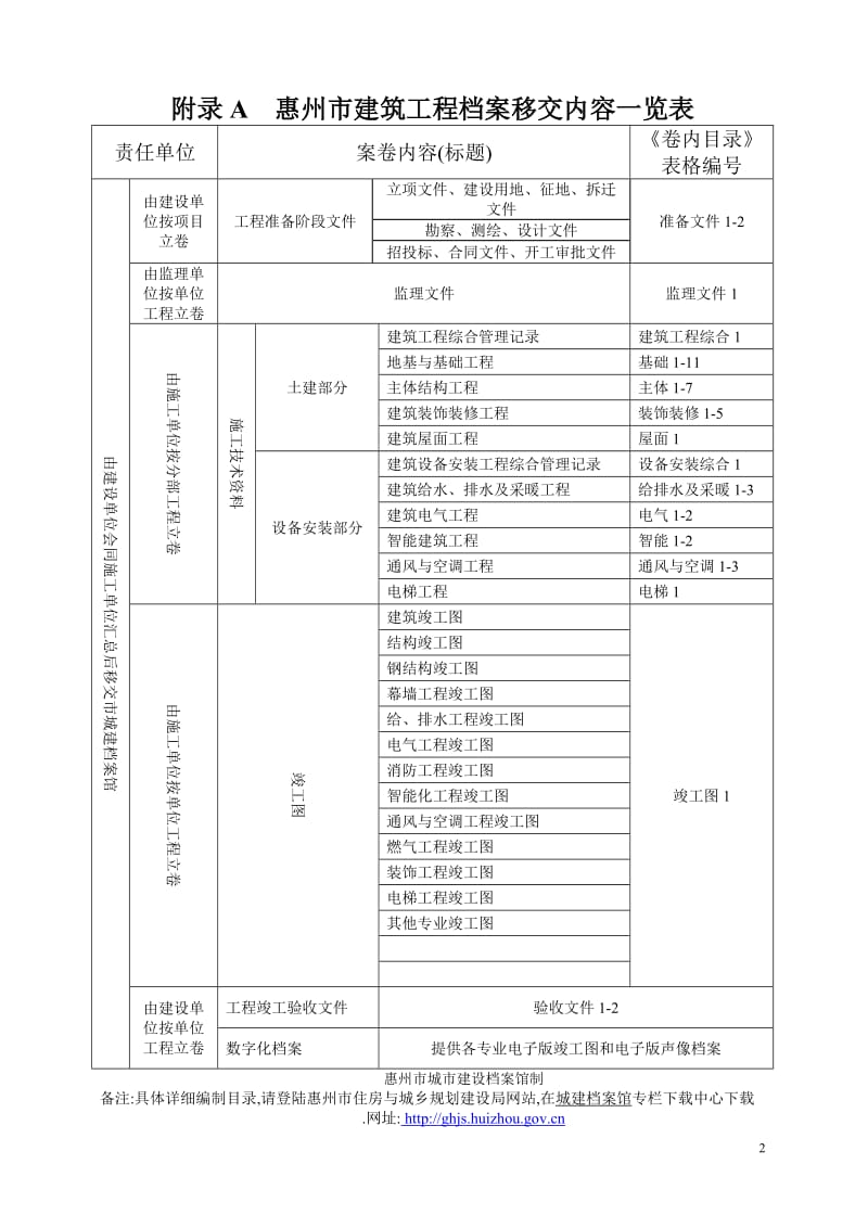 惠州城建档案馆归档目录.doc_第2页