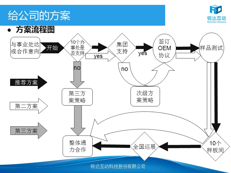 给公司的方案.ppt_第1页