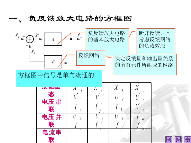 第讲负反馈放大电路方框图及放大倍数估算.ppt_第2页