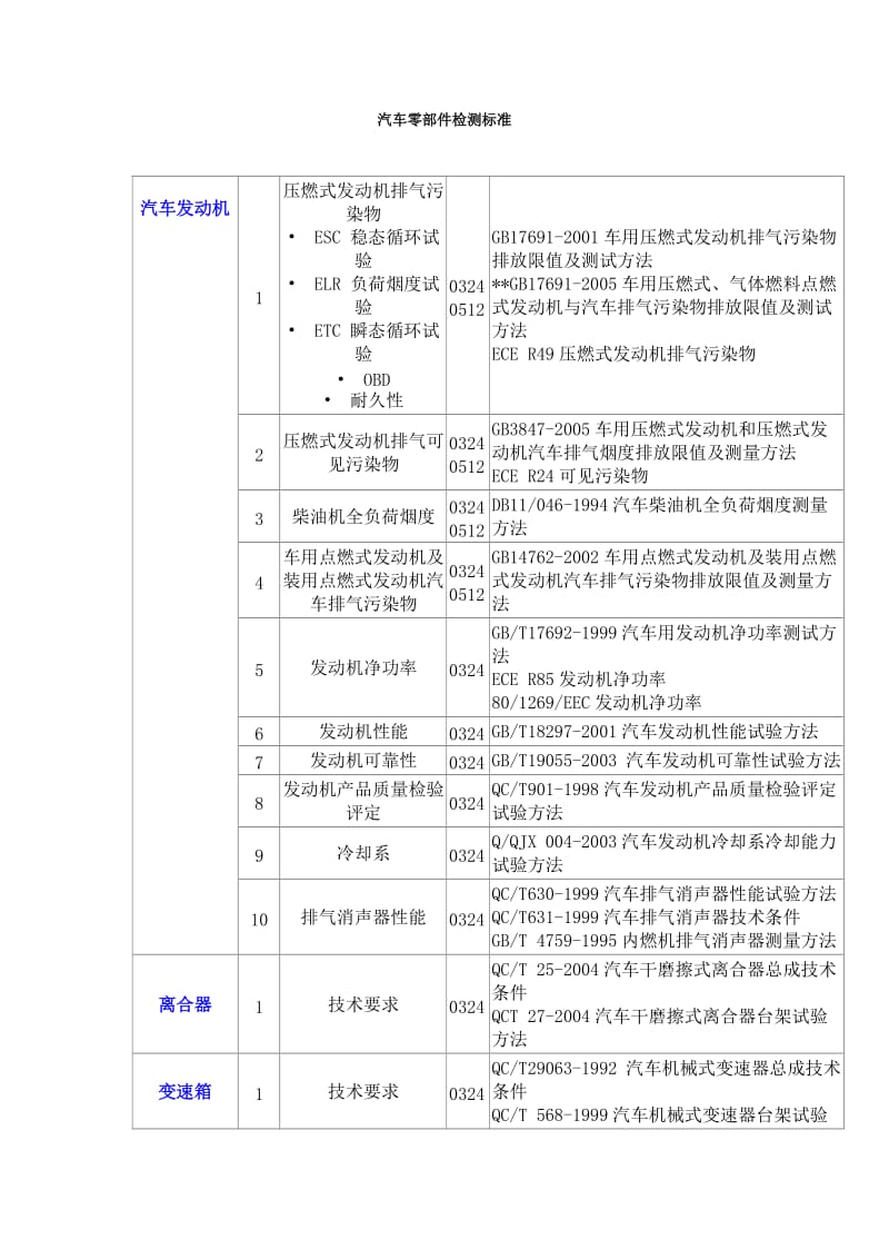 汽车零部件检测标准.doc_第1页