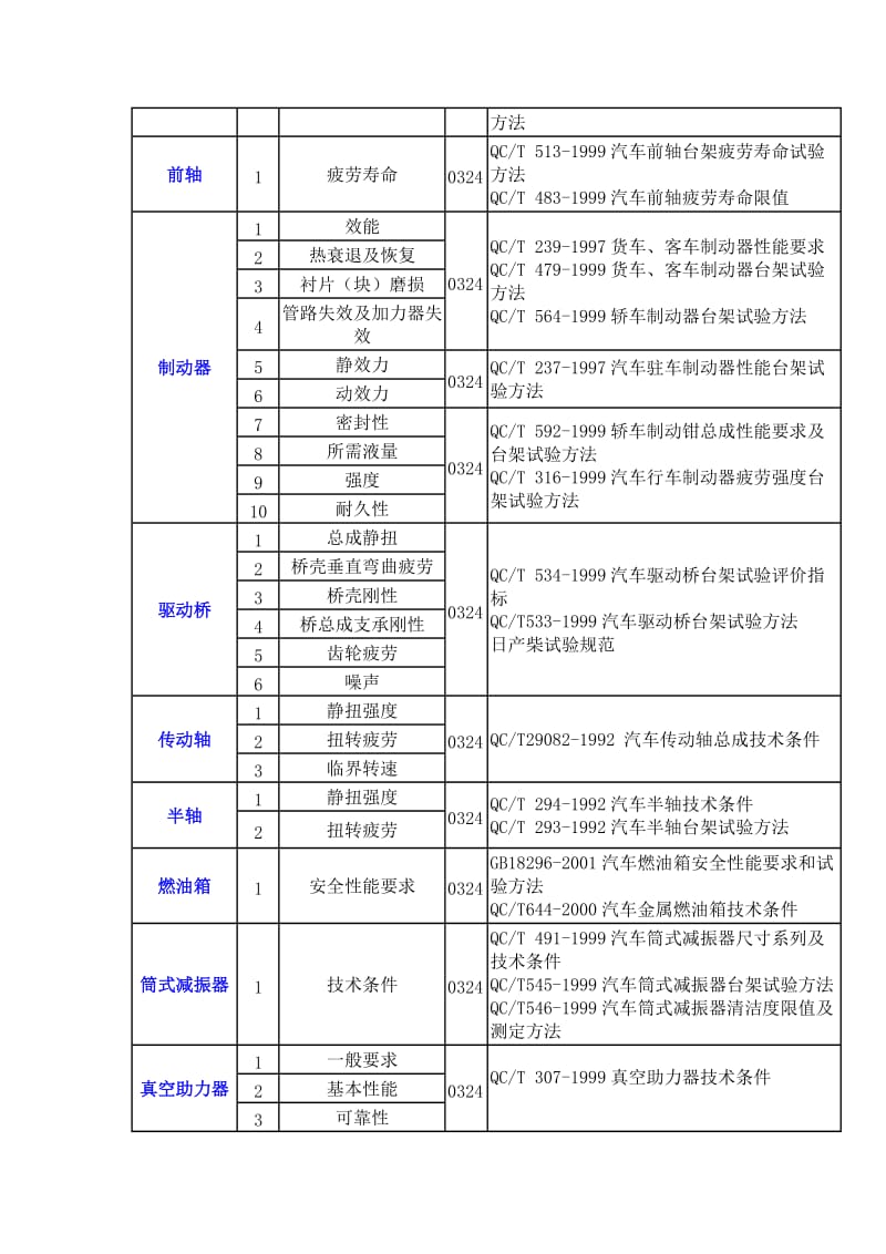 汽车零部件检测标准.doc_第2页