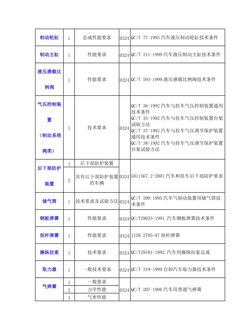 汽车零部件检测标准.doc_第3页