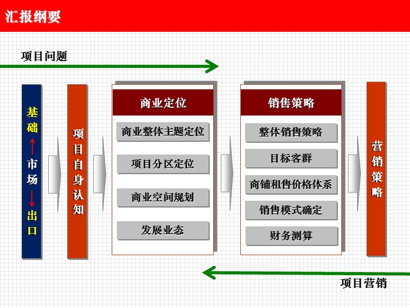 汉中时代广场项目整体方点案汇报演示.ppt_第2页