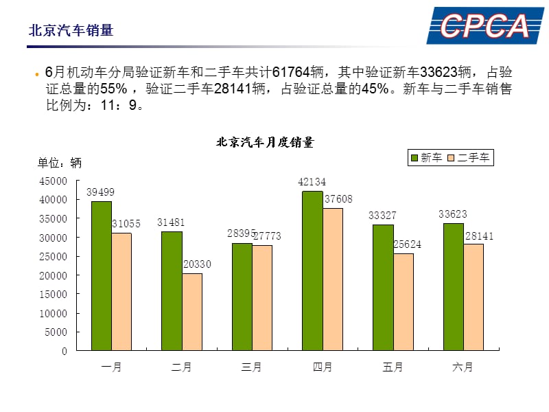 课件北京汽车销量分析6月份.ppt_第2页