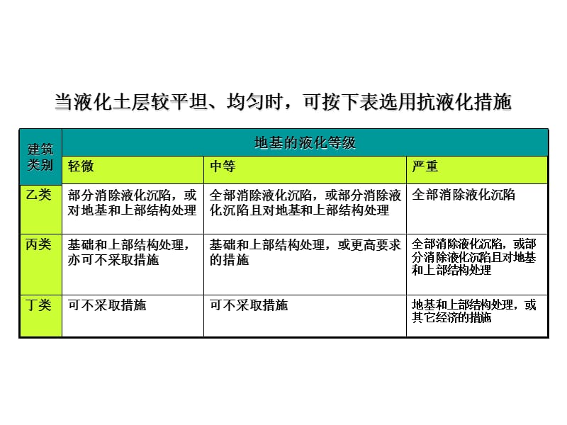 3a第2章高层建筑工程地质130304.ppt_第3页