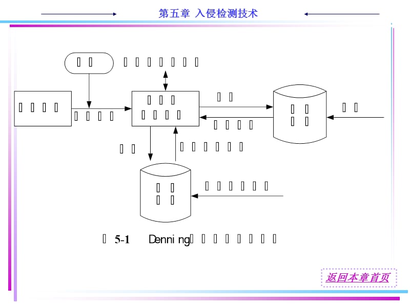 入侵检测技术与实例.ppt_第3页