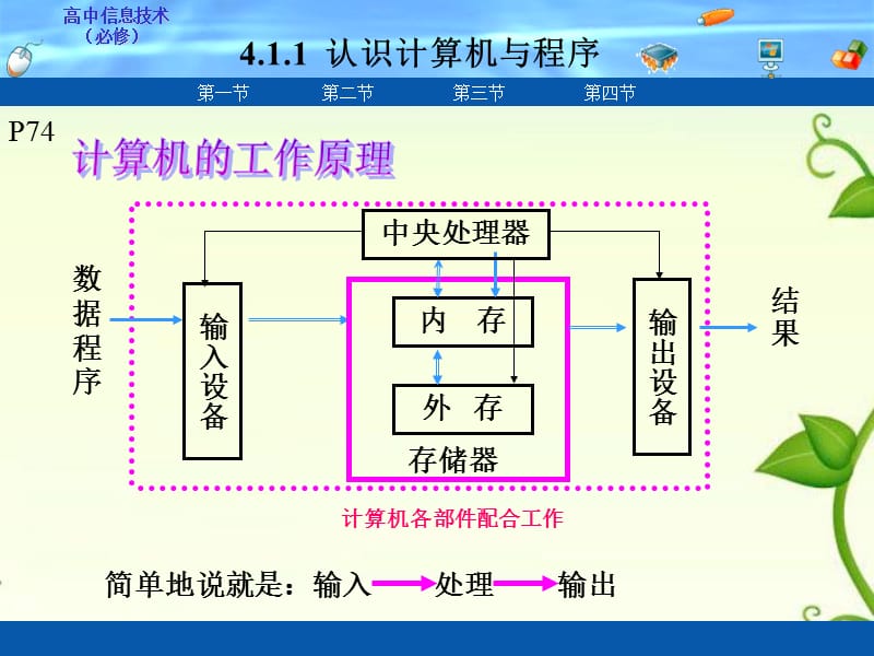 41编制计算机程序解决问题课件.ppt_第3页