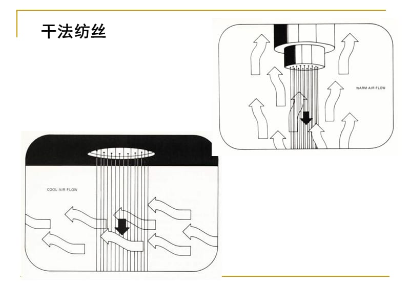 合成纤维第五章干法纺丝.ppt_第3页