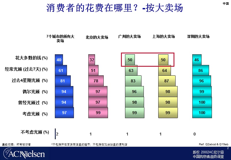 ac尼尔森2002消费趋势调查.ppt_第2页