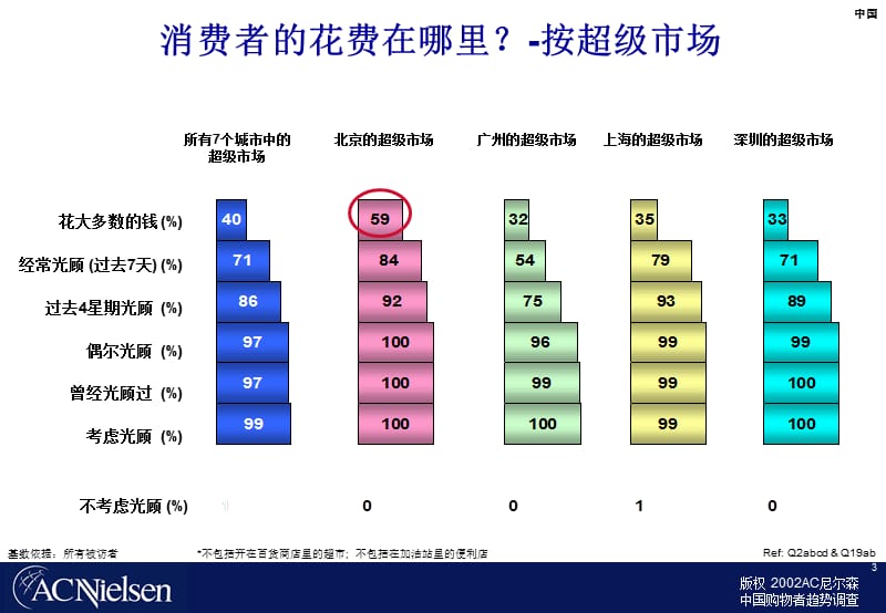 ac尼尔森2002消费趋势调查.ppt_第3页