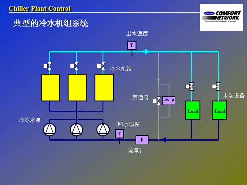 如何实现机组台数调节.ppt_第2页