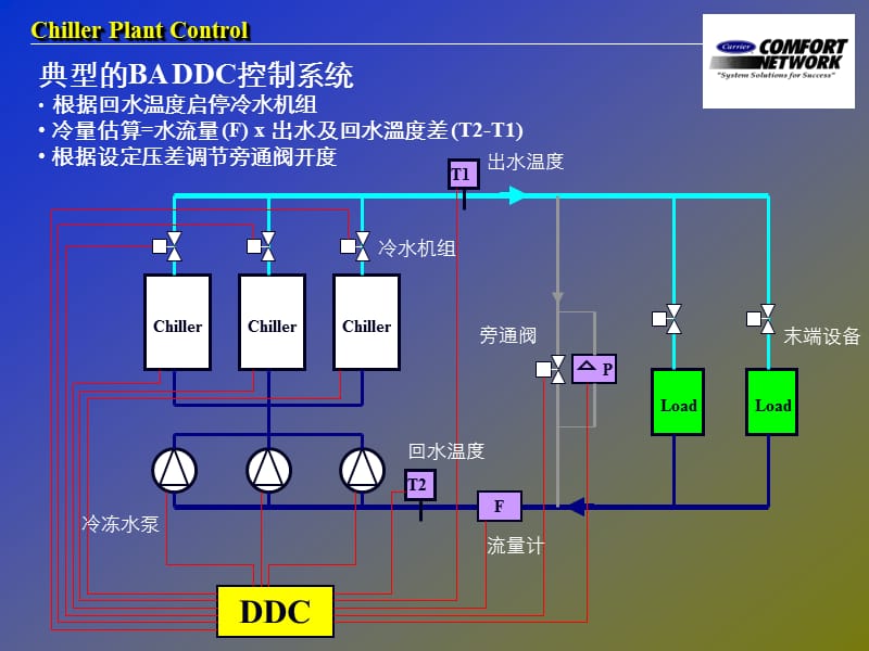 如何实现机组台数调节.ppt_第3页