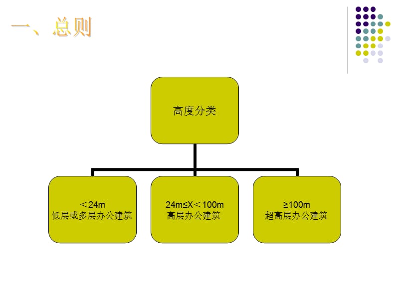 办公楼设计规范规程.ppt_第2页