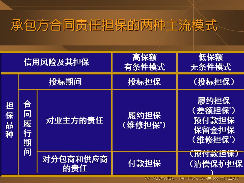 4工程担保模式选择.ppt_第3页