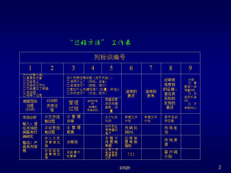 TS16949：2002过程方法附件.ppt_第2页