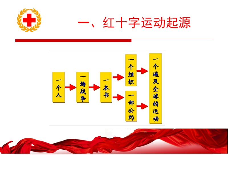 红十字发志愿者培训课件.ppt_第3页