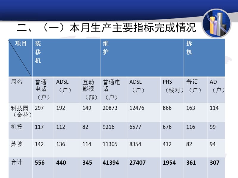 市话局经营分析报告1月.ppt_第3页