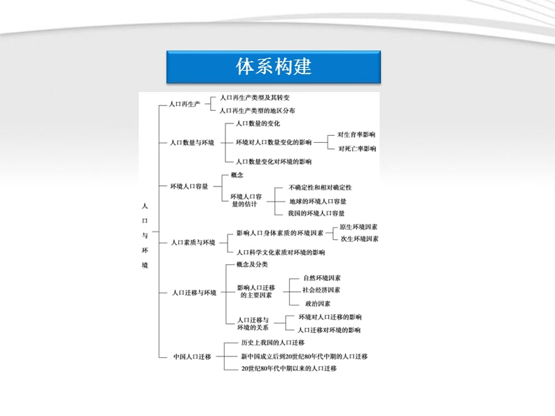 2012高三地理一轮复习第九单元单元知识整合课件.ppt_第3页